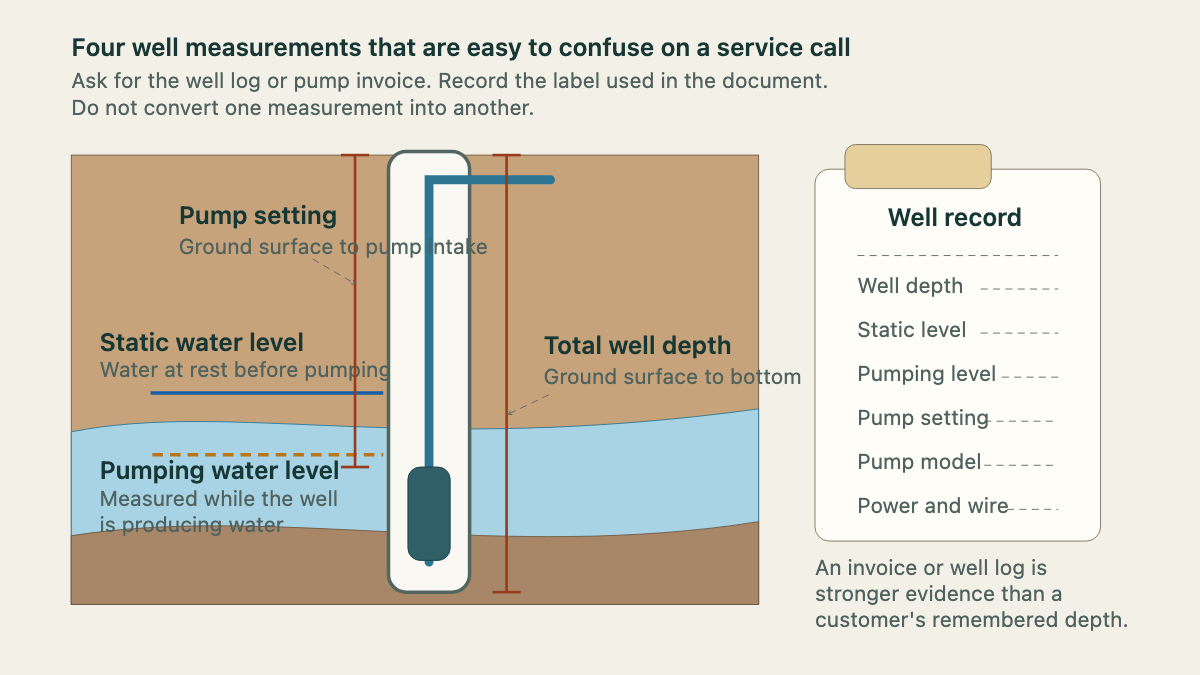 Well cross-section distinguishing total depth, pump setting, static water level, and pumping water level