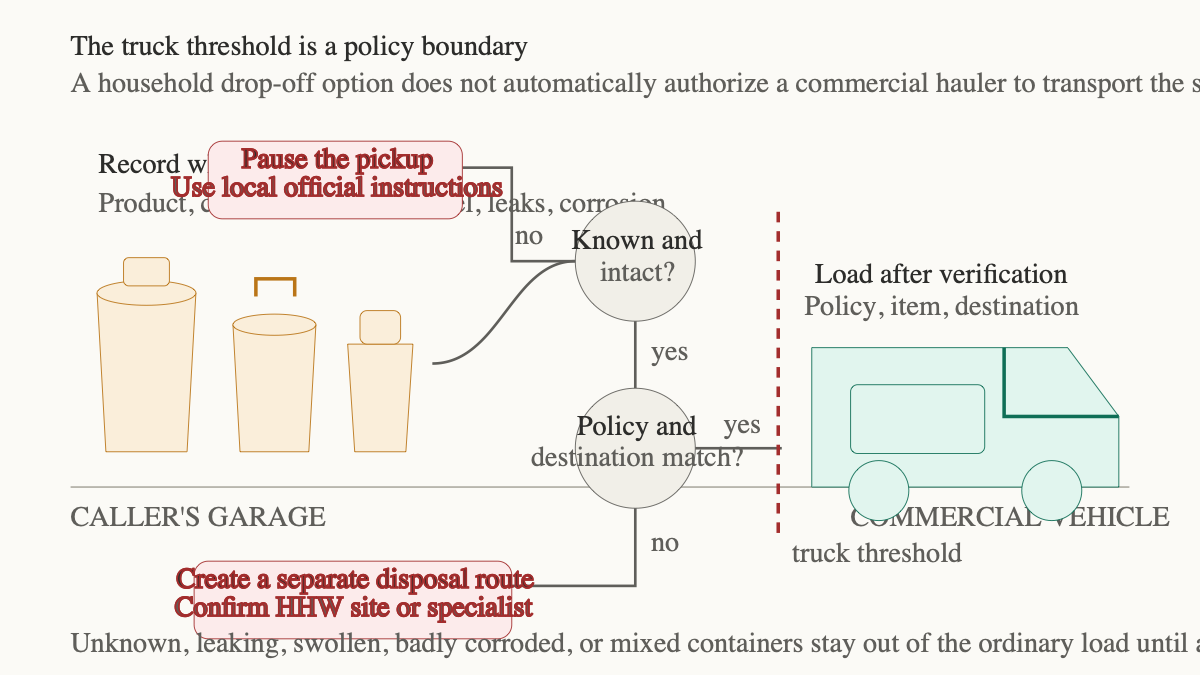 Decision map showing paint containers crossing into a junk removal truck only after policy and destination checks