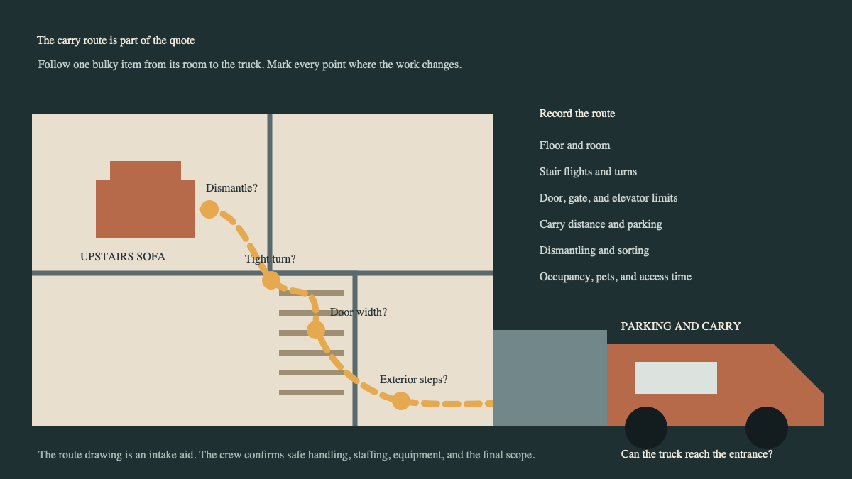 Cutaway route showing a sofa carried down stairs, through a doorway, and to a junk truck