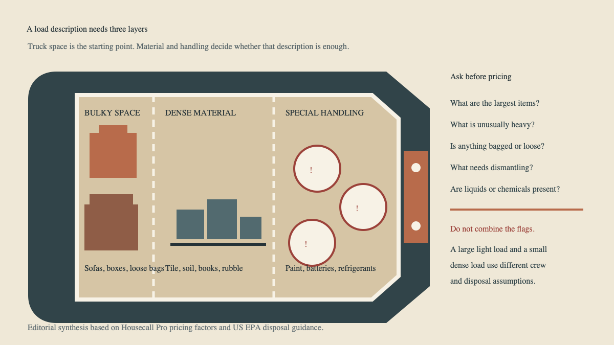 Overhead junk truck load map separating bulky space, dense material, and special handling