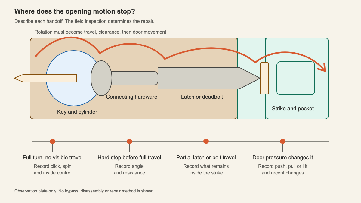 Door-edge section tracing motion from a turning key through the cylinder and connecting hardware to the latch, strike, and door
