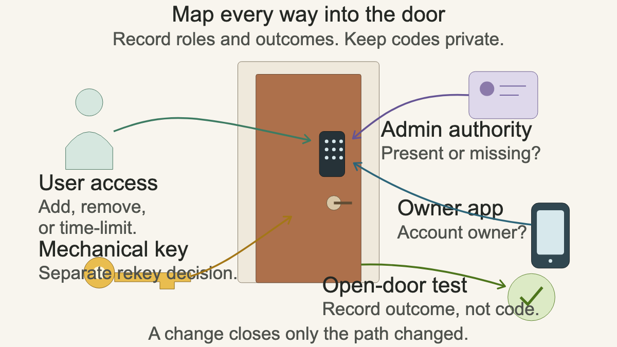 Annotated keypad door showing user code, programming authority, owner app, mechanical key, and an open-door verification point