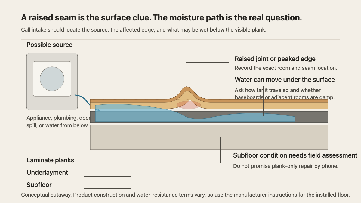 Cutaway of a swollen laminate seam showing planks, underlayment, subfloor, and a possible moisture path