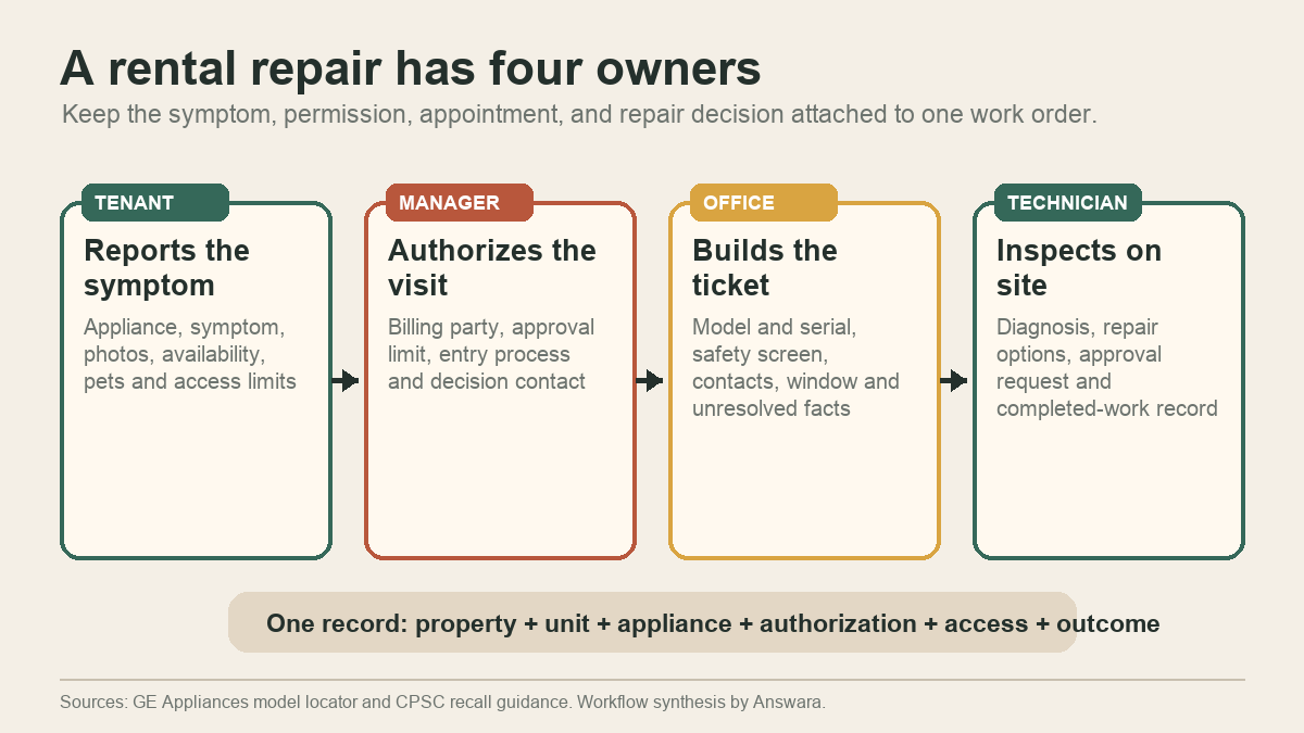 Work order map showing the tenant, property manager, appliance office, and technician responsibilities