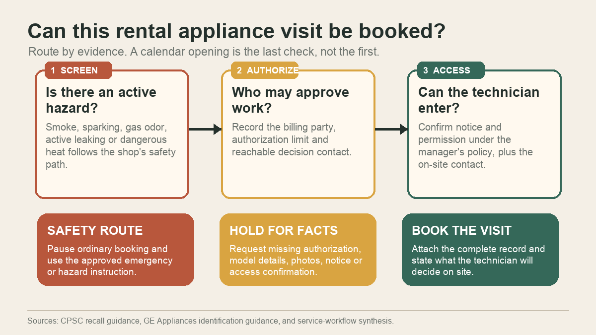 Decision tree for booking a rental appliance repair after safety, authorization, and access checks