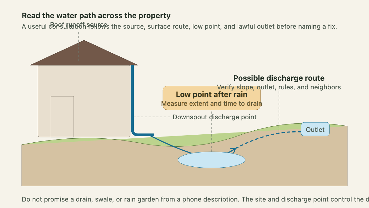 Property section tracing roof runoff from a downspout across a low yard toward a possible outlet