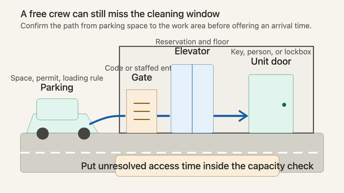 Building access path showing parking, gate, elevator, and unit door before a cleaning visit