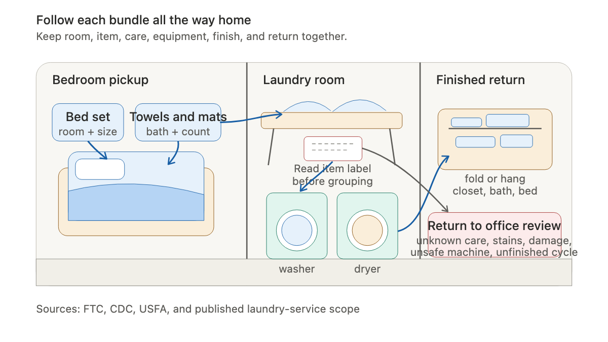 Bedroom and laundry room map tracking bed linens and towels through care review, washing, drying, finishing, and return