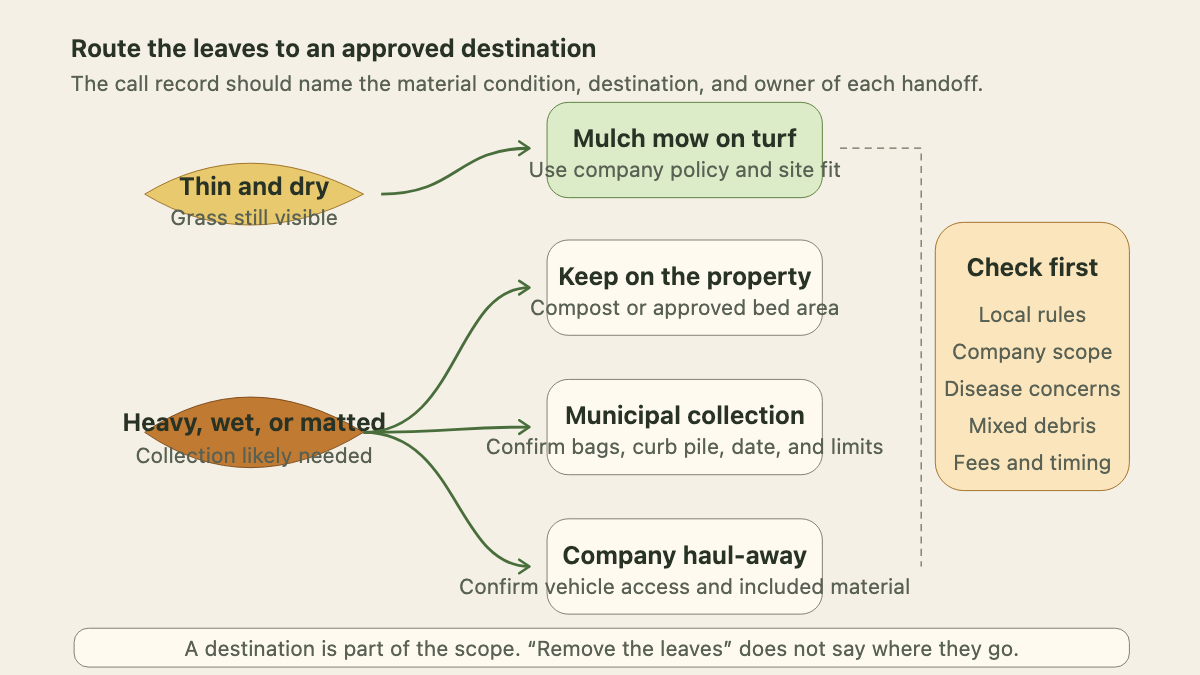 Decision route for mulch mowing, on-site use, municipal collection, or haul-away