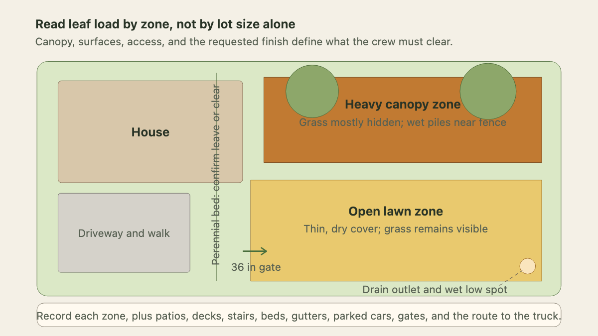 Residential property map showing heavy and light leaf-load zones