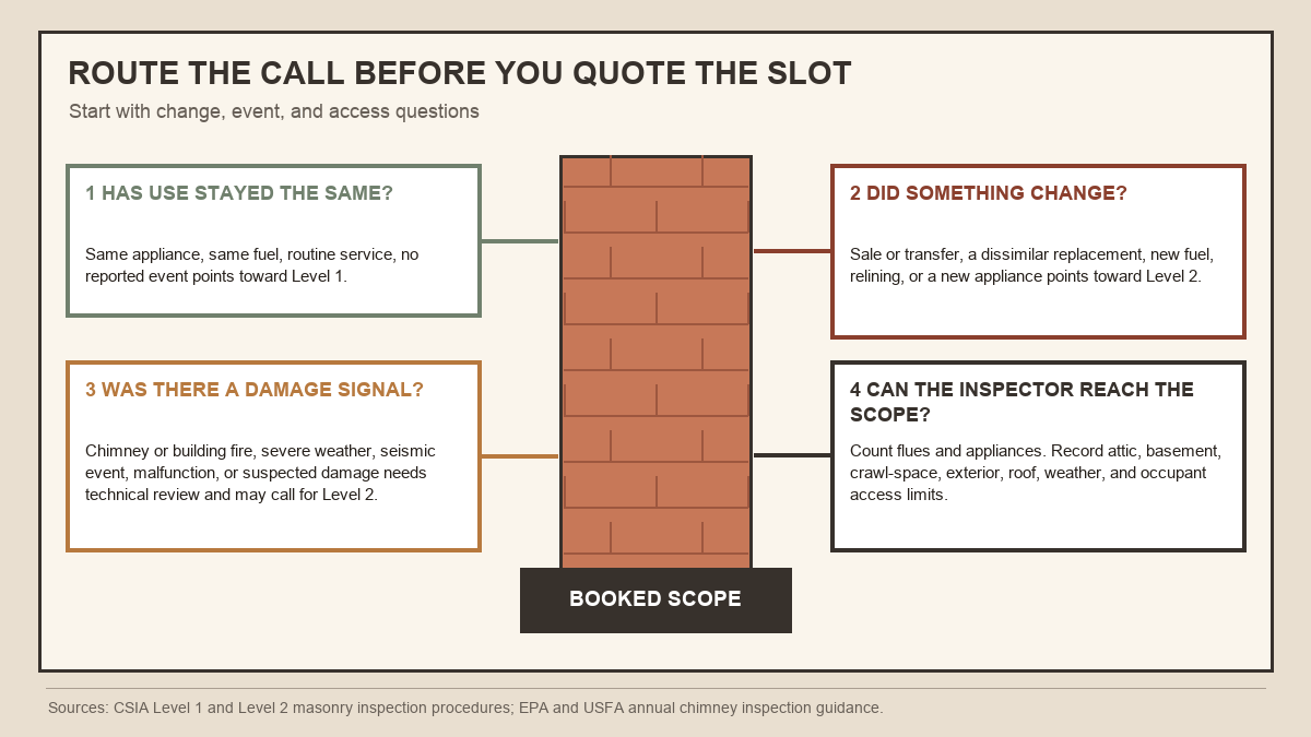 Chimney inspection call routing map based on changed use, damage signals, and property access