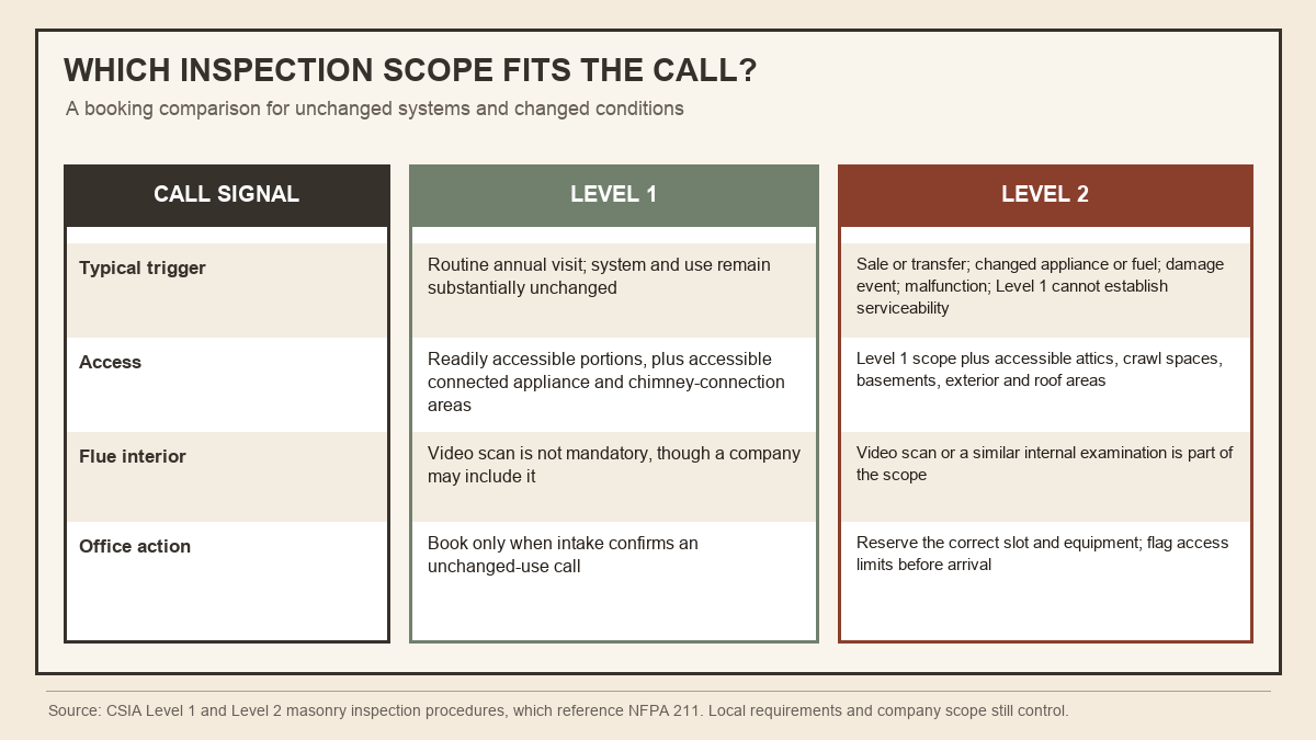 Comparison matrix showing Level 1 and Level 2 chimney inspection triggers, access, and flue scope