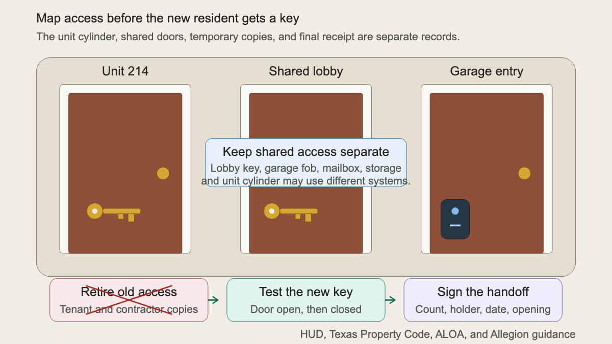 Apartment turnover key-control map showing the unit door, shared entrances, old tenant key, contractor key, new cylinder key, and final handoff record