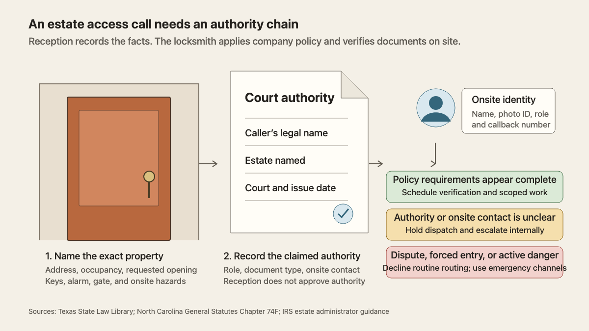 Estate property locksmith intake map showing property, court authority, identity, and routing outcomes
