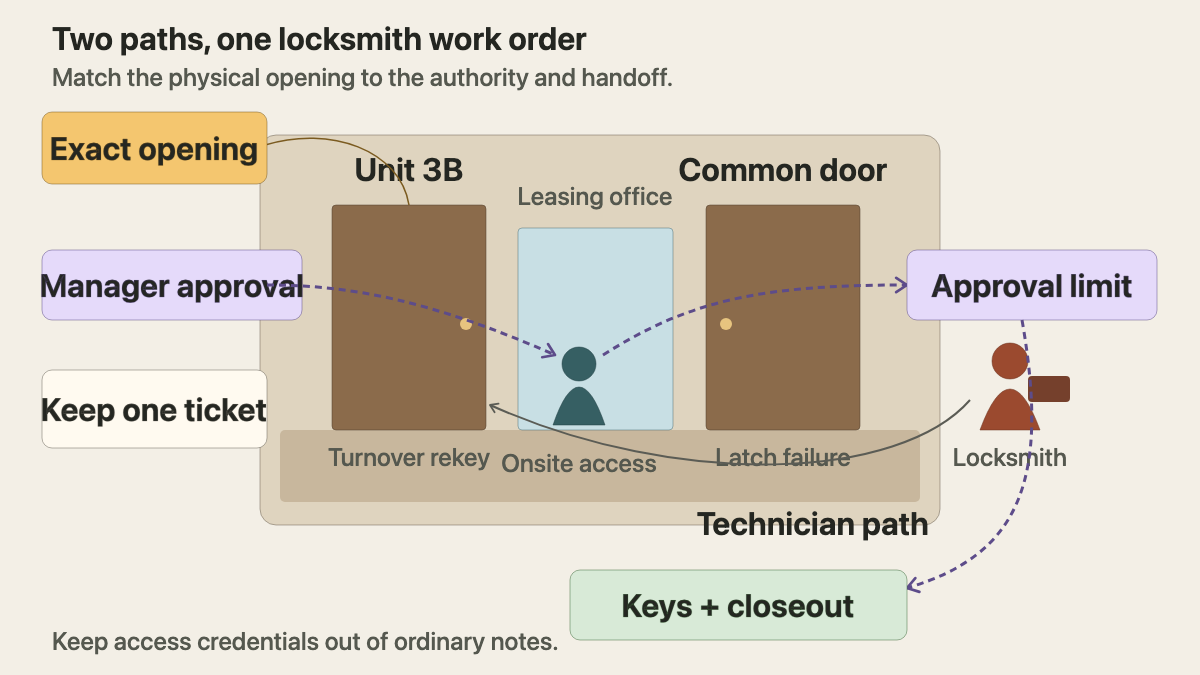 Apartment corridor map connecting a locksmith route to the exact unit door with manager authority, onsite access, approval limits, key handoff, and closeout