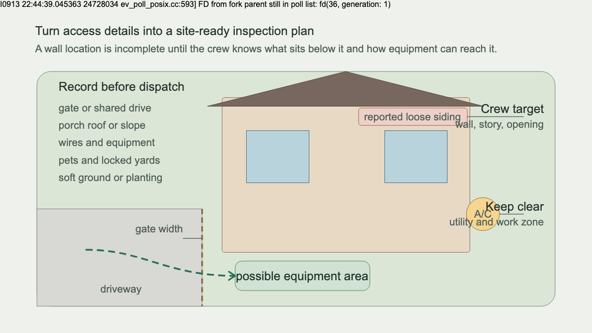 Top-down siding inspection access plan showing target wall, gate, driveway, equipment area, and utility clearance