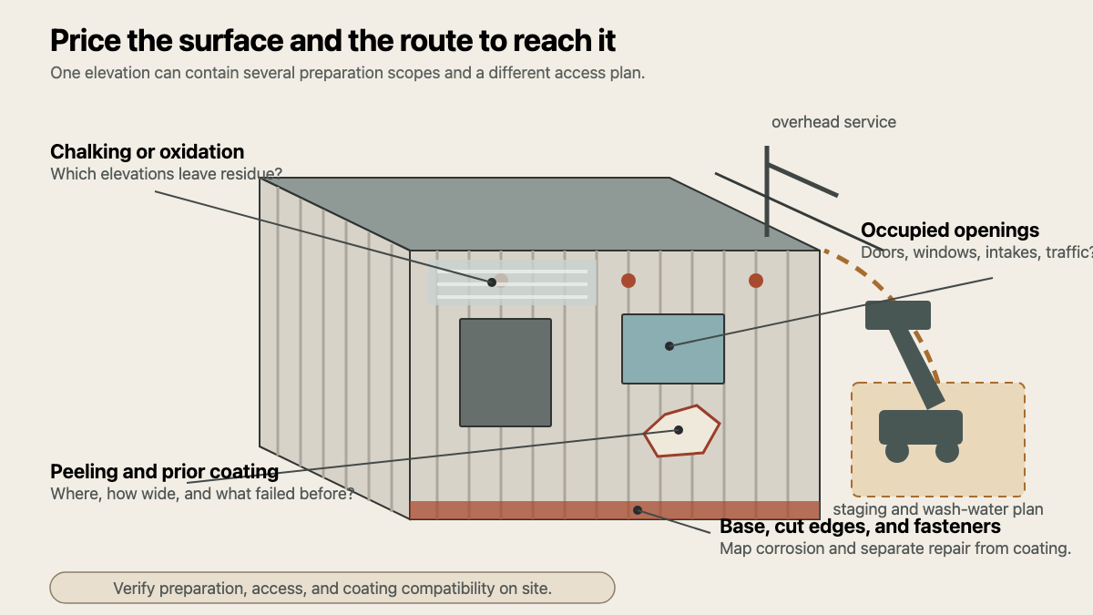 Perspective metal building showing chalking, peeling coating, rust, occupied openings, overhead service, lift route, and staging