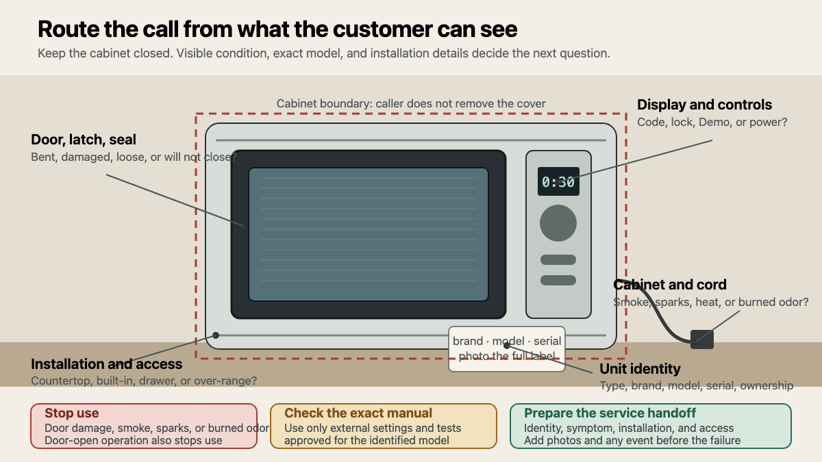Microwave intake map labeling the door, controls, cabinet, cord, model record, installation, and three call routes