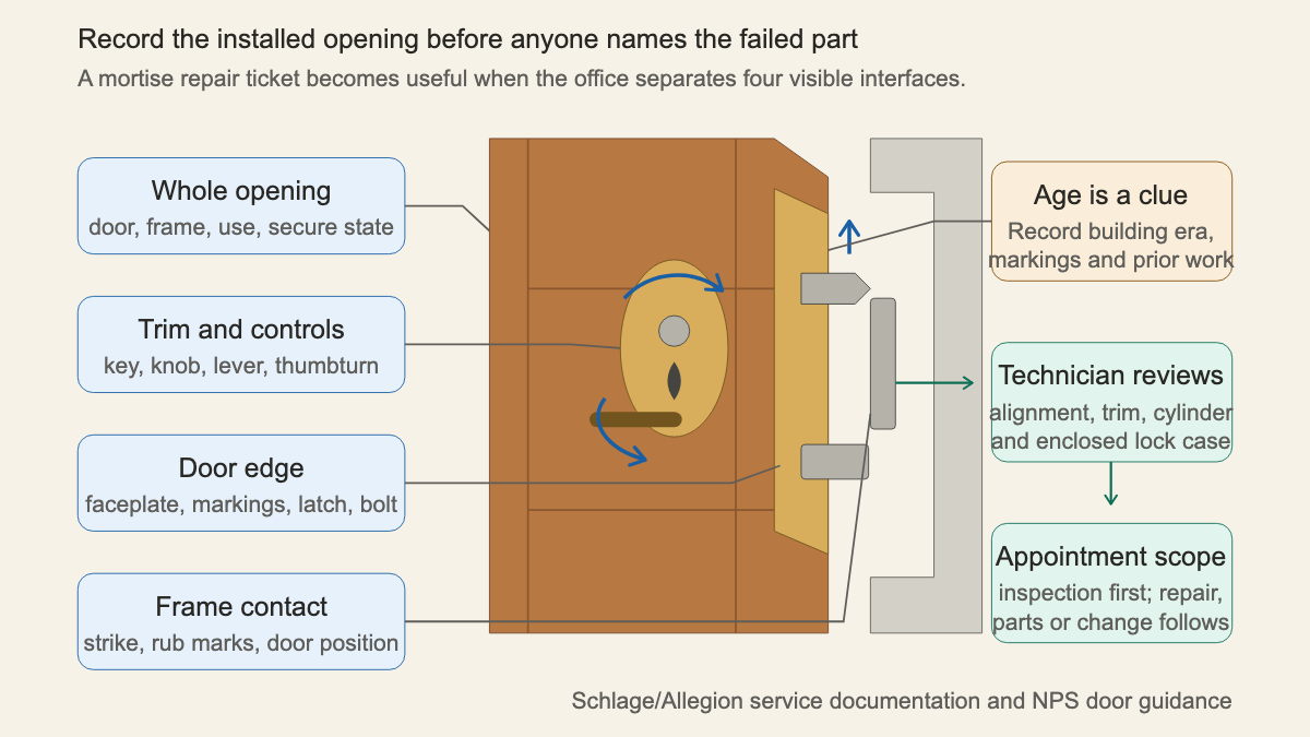 Installed mortise lock evidence map separating the whole opening, trim, door edge, and frame contact