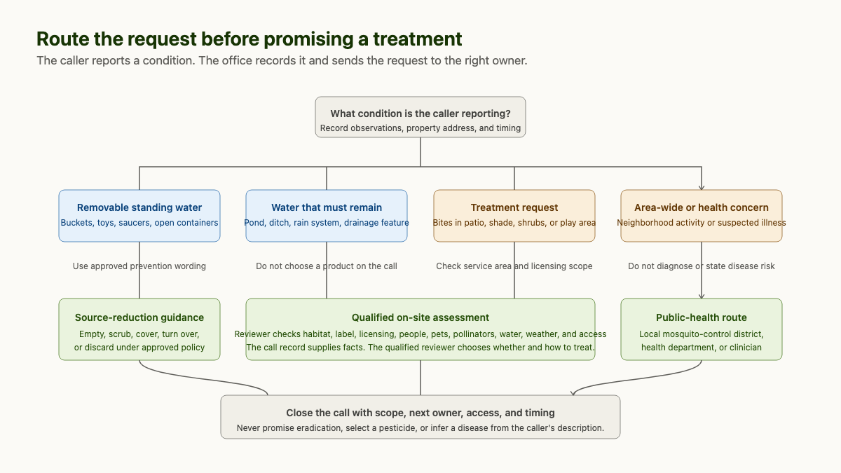 Decision tree routing mosquito calls to source reduction, qualified assessment, or public-health authorities