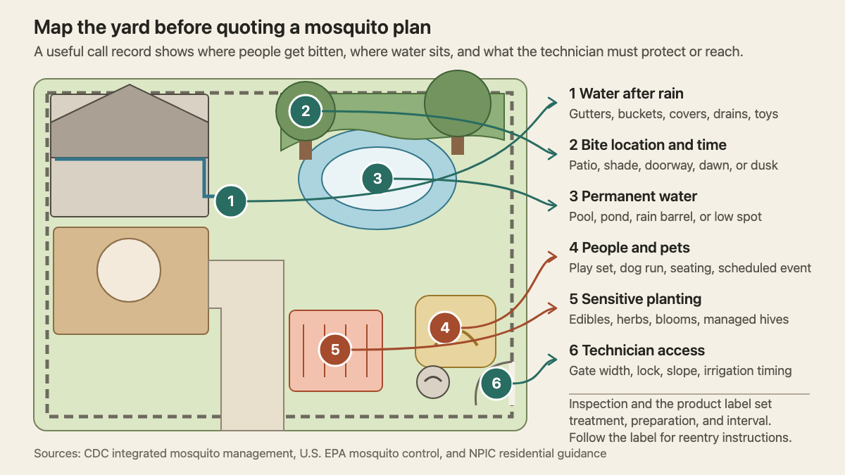 Overhead yard plan linking six property features to mosquito service intake questions
