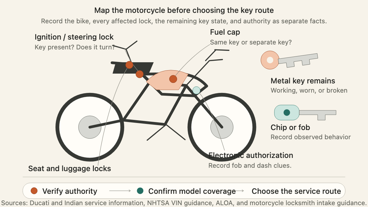 Side-profile motorcycle diagram marking ignition, fuel cap, seat locks, electronic authorization, and key types for call intake