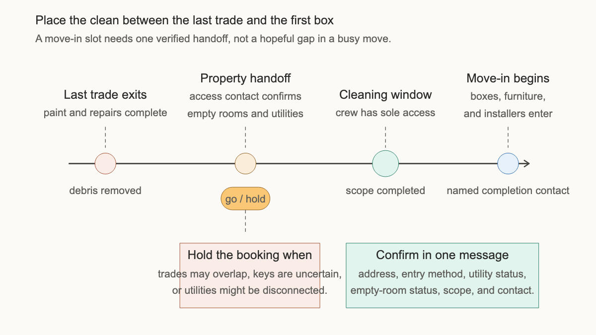 Move handoff timeline showing the cleaning window between the last trade and the start of move-in