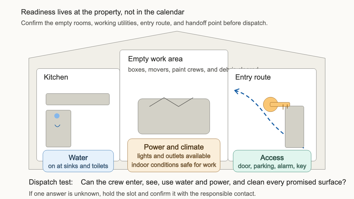Cutaway empty-home readiness map showing working water, power, clear rooms, and verified entry access