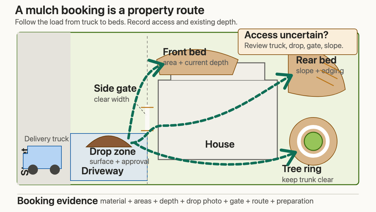 Top-down property plan showing a mulch delivery drop zone, side gate, crew routes, planting beds, slope, and tree ring