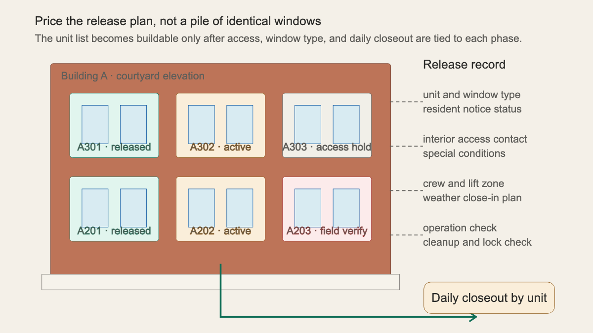 Apartment elevation showing unit release, active work, access hold, field verification, and daily closeout