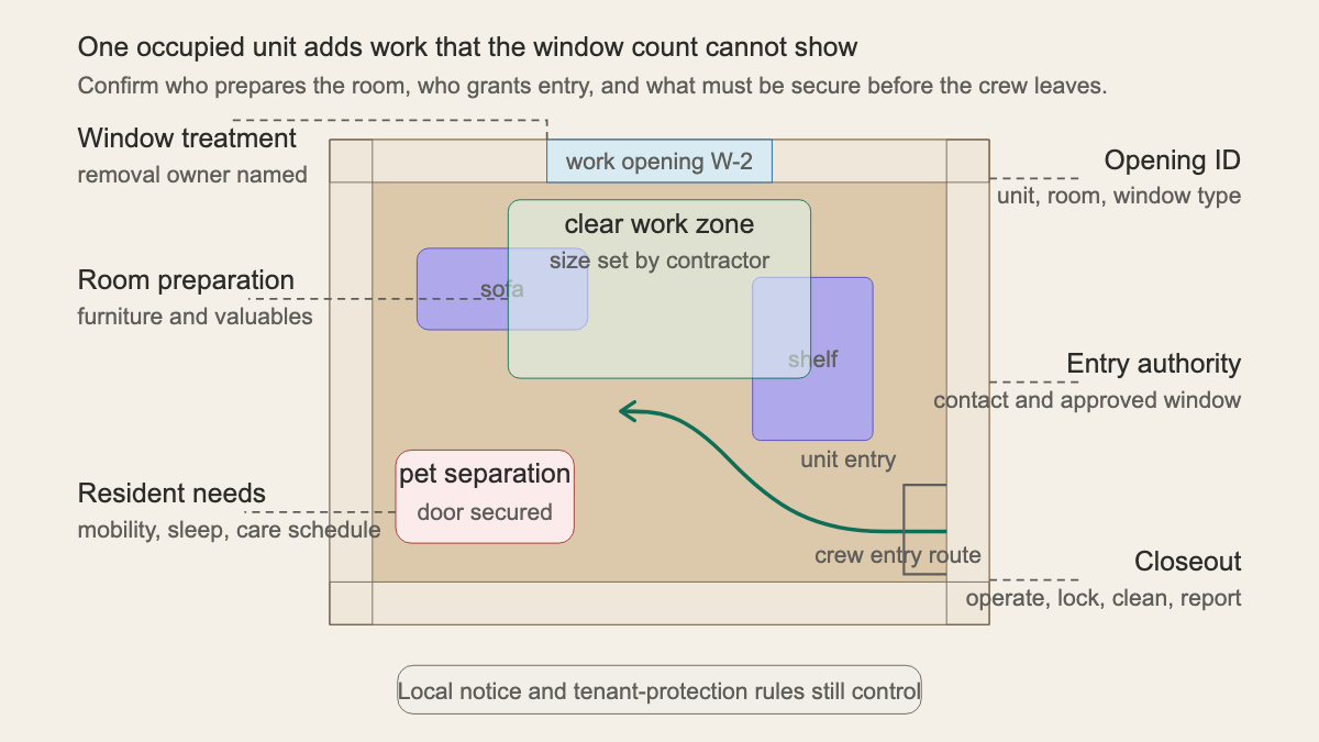 Occupied apartment room plan marking the work opening, clear zone, crew route, furniture, pet separation, and closeout