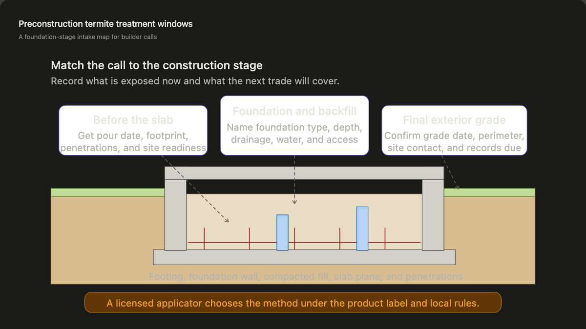Foundation cutaway mapping preconstruction termite treatment calls to the before-slab, backfill, and final-grade windows