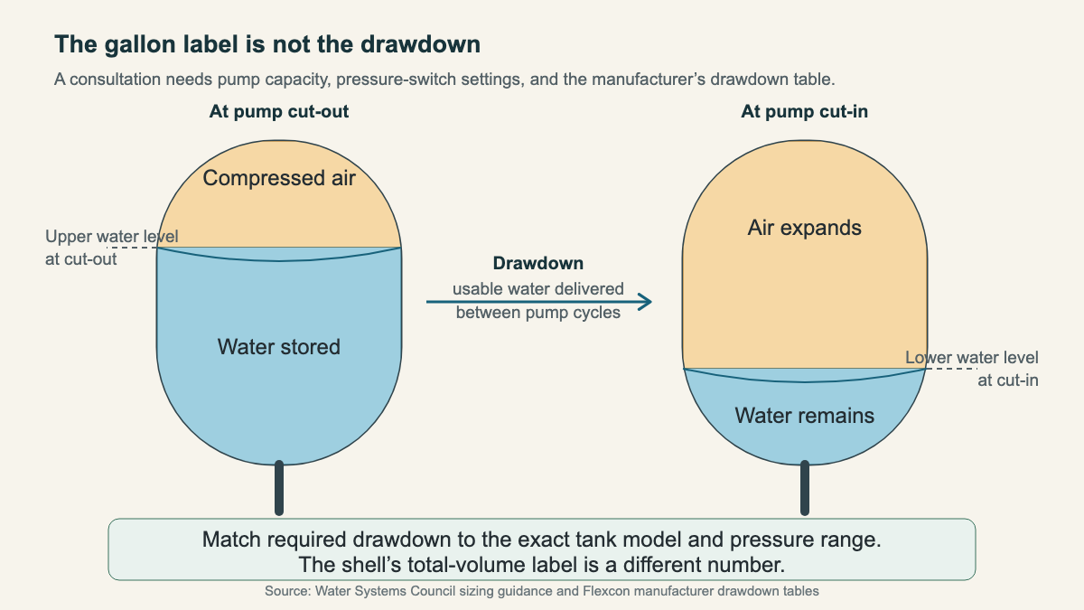 Two pressure tank cross-sections showing water level at pump cut-out and cut-in