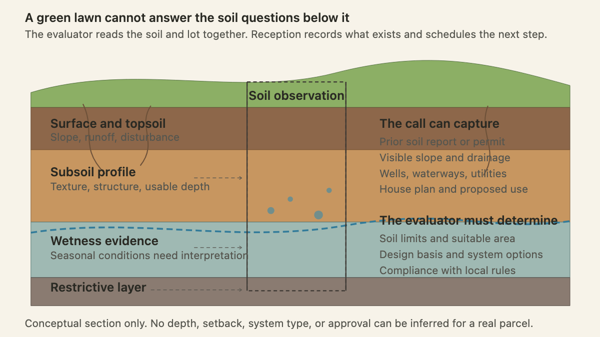 Soil profile showing topsoil, subsoil, wetness evidence, a restrictive layer, and an evaluation pit