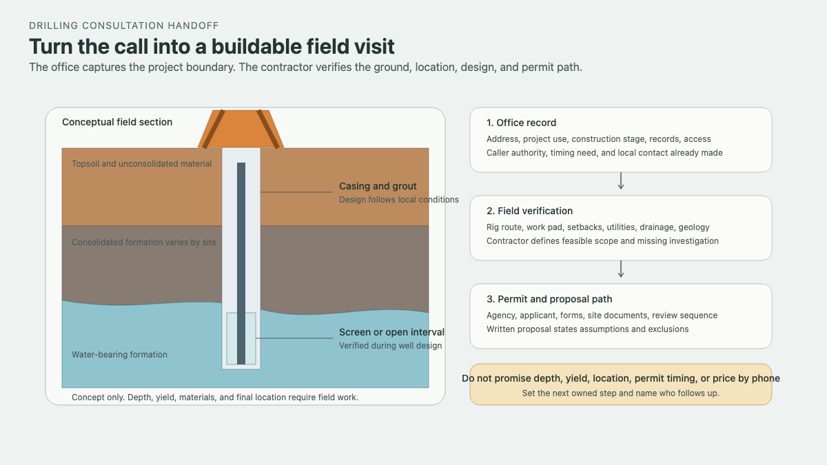 Water well drilling cross-section beside an office, field verification, and permit proposal handoff