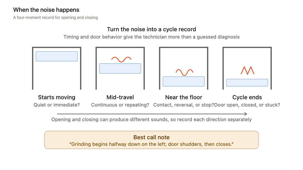 Four garage door positions showing when a noise starts and how the door responds during the cycle