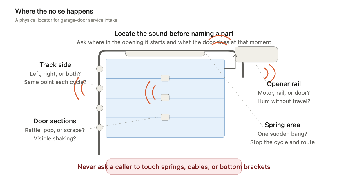 Garage door opening with sound locations marked at the track, sections, spring area, and opener rail