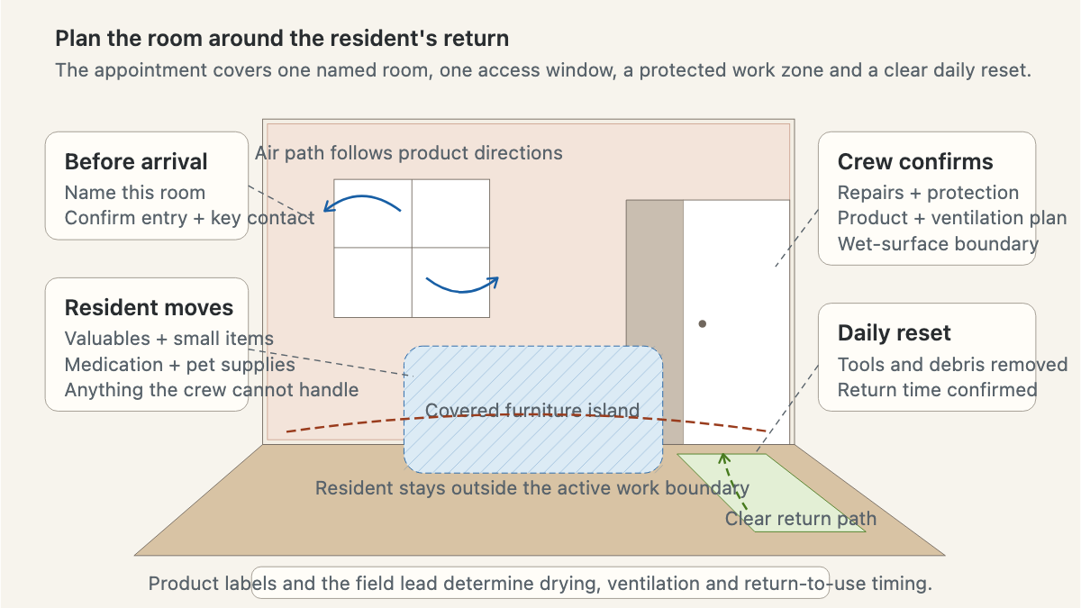 Annotated occupied room showing the furniture island, air path, work boundary, resident route, and daily reset