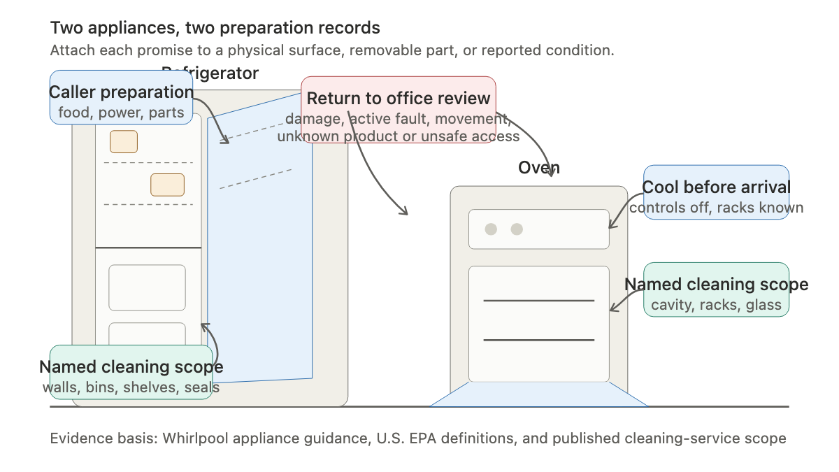 Kitchen elevation showing separate preparation, cleaning scope, and review points for an open refrigerator and oven