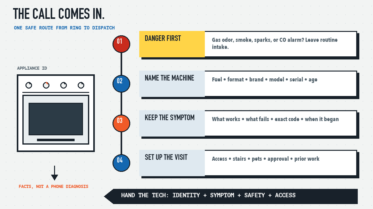 Four-stage oven service call intake path from safety screen to dispatch note