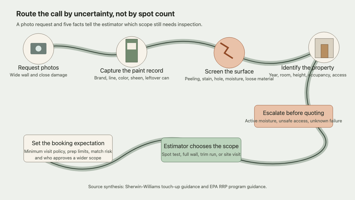 Paint-stroke route through photos, paint records, surface condition, property facts, escalation, and scope