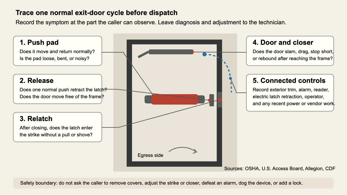 Annotated commercial exit door showing panic bar, latch, strike, closer, and connected controls to describe on a repair call