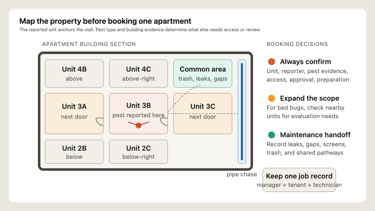 Apartment building section mapping a reported pest unit, nearby units, common areas, pipe chase, and maintenance handoff