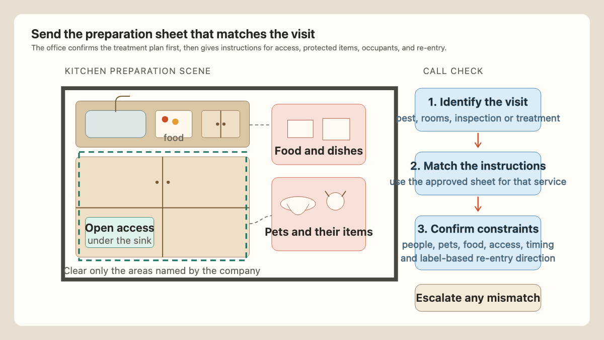 Kitchen preparation map showing technician access, food and dishes, pet items, and the office call check