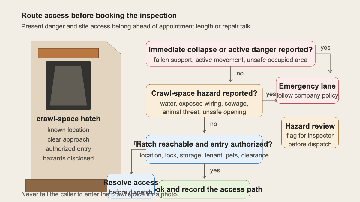 Decision path for routing pier-and-beam inspection calls by structural danger, crawl-space hazards, and access readiness