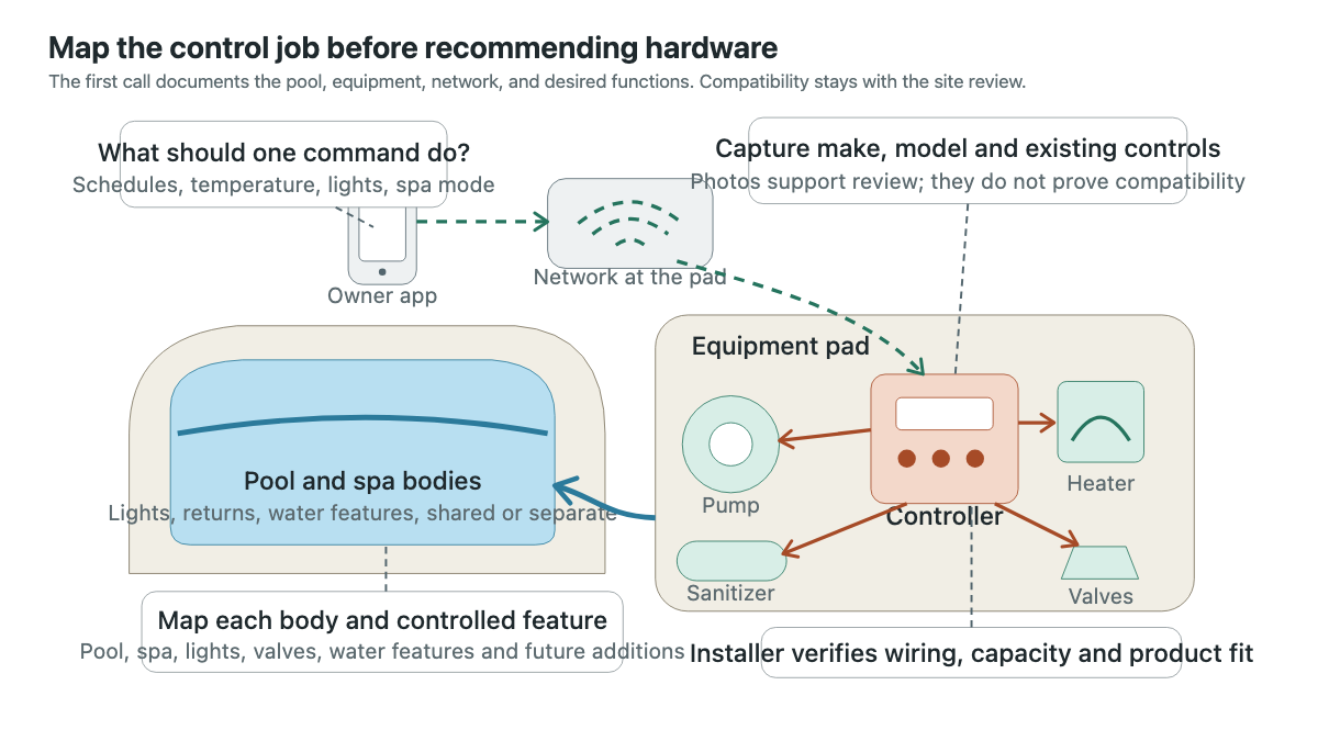 Physical map of a pool automation system showing the owner app, network, controller, pool, pump, heater, sanitizer, lights, and valve actuators