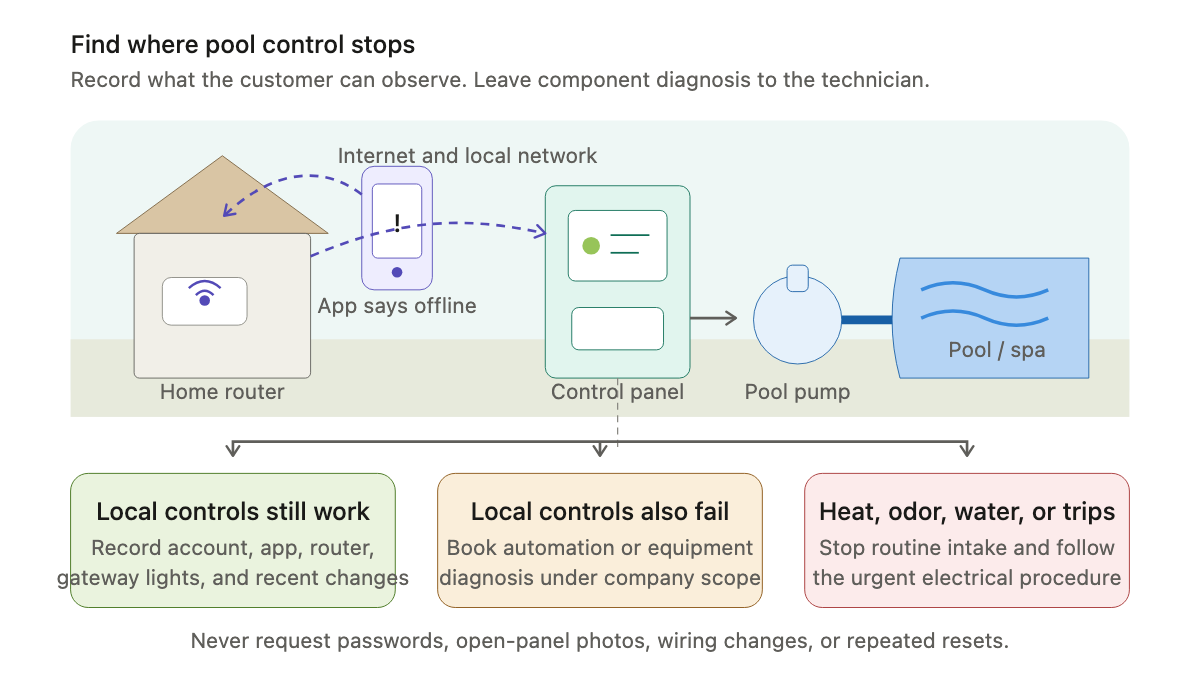 Property map of a pool automation connection showing the phone, router, gateway, controller, pump, and three service routes