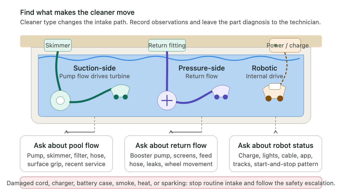 Pool cross-section showing suction-side, pressure-side, and robotic cleaner motion sources with call-routing questions