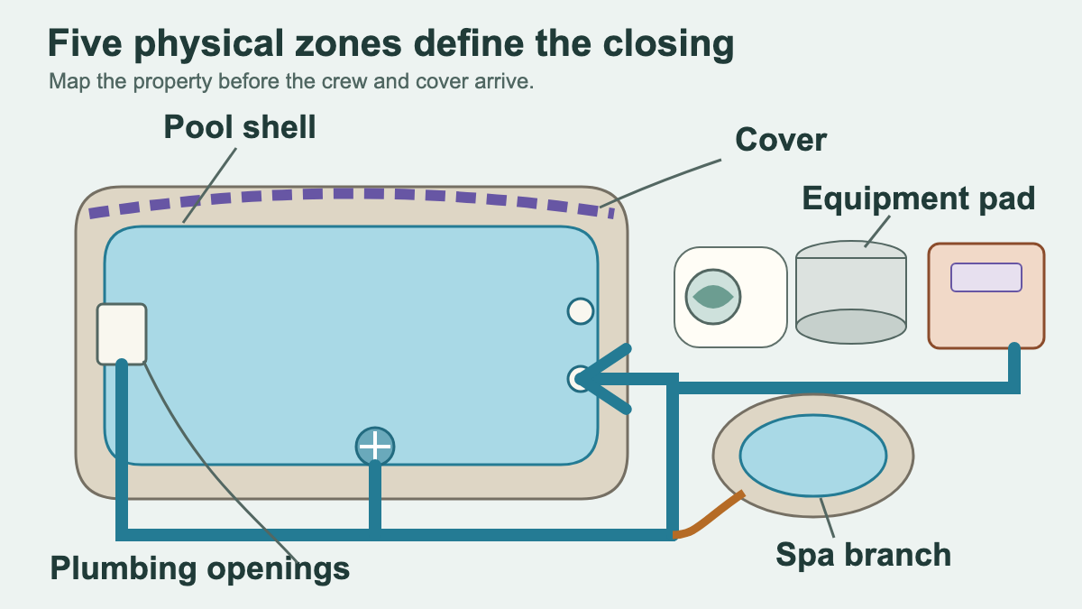Pool closing scope map showing shell, openings, equipment pad, optional spa branch, and cover