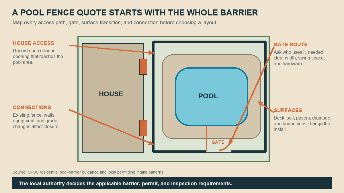 Plan view showing a house, pool, barrier perimeter, gate, access doors, connections, and mounting surfaces